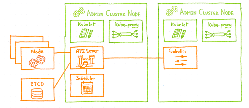 Customer cluster with nodes and ETCD