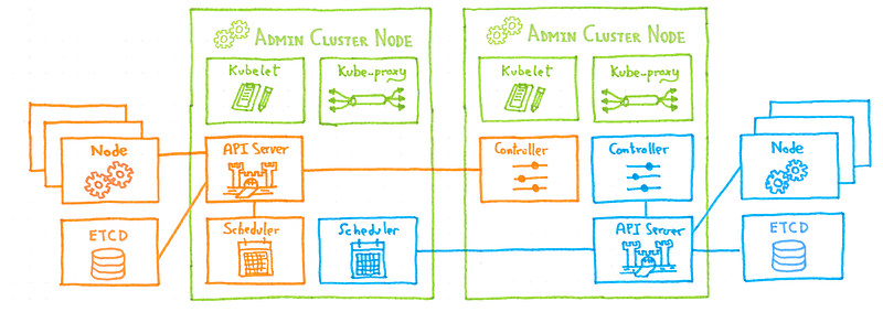 Two customer clusters on Kubinception