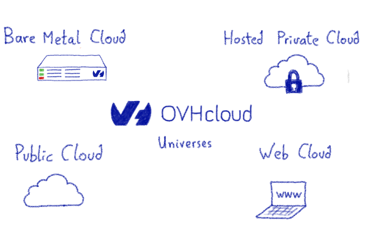 OVHcloud universes