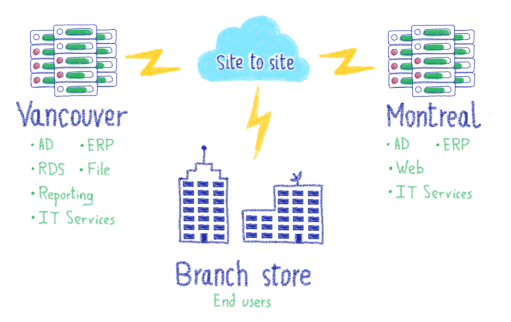 Overall design for the RetailCo business continuity design