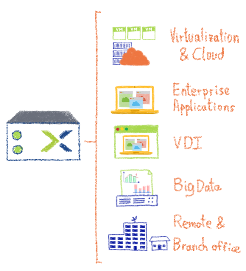 The applications & services that can be deployed on Nutanix HCI range from VDI solutions, Enterprise applications, Databases & Big data