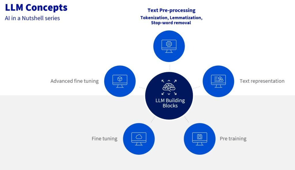 🧠 AI concept in a Nutshell: LLM series.