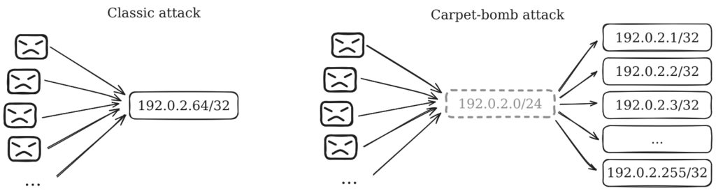 A brief retrospective of network-layer DDoS attacks in 2024 at OVHcloud