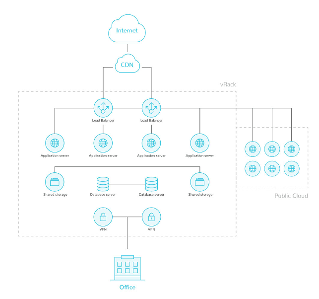combining Dedicated Servers and the Public Cloud