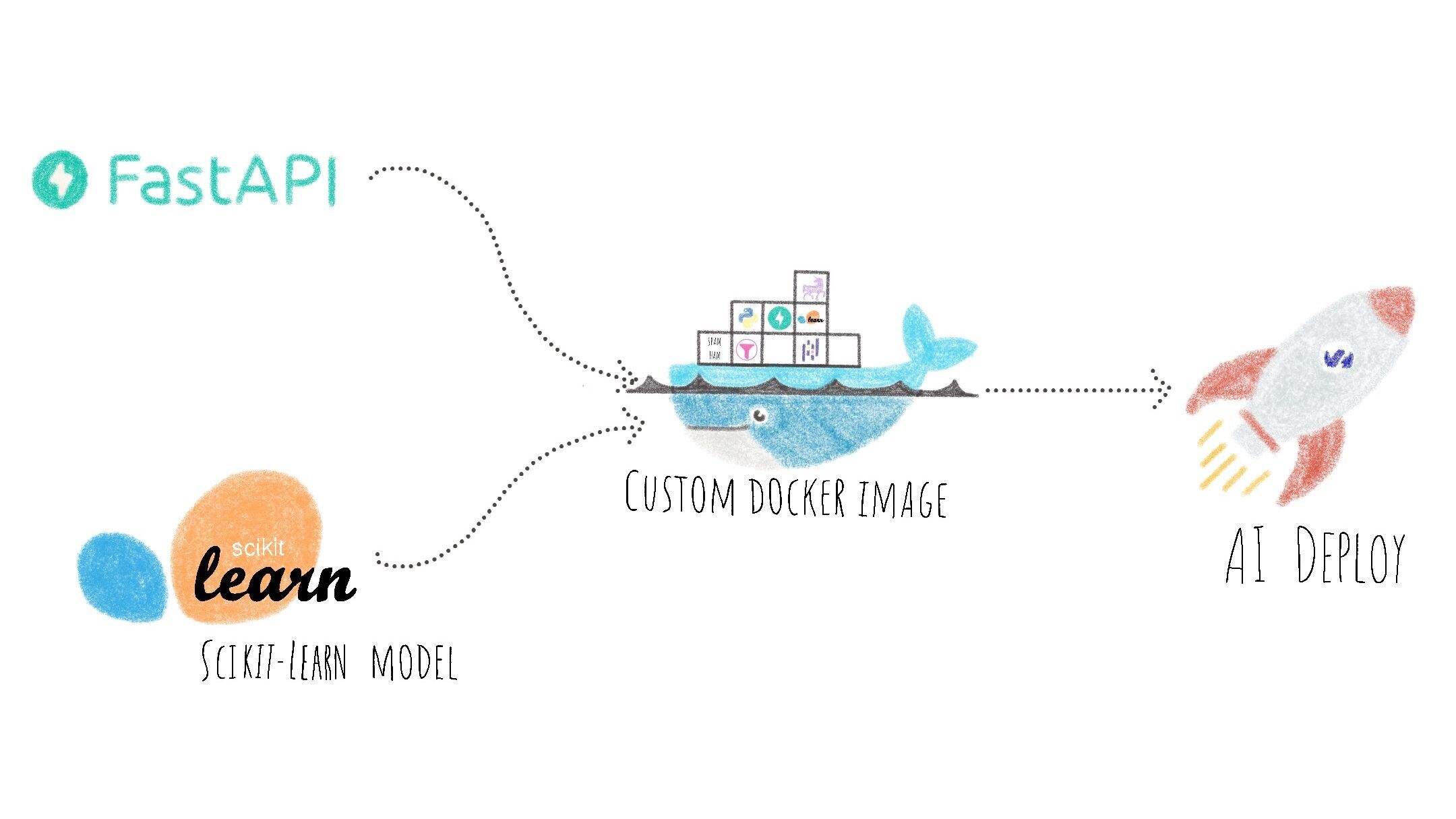 objective of api deployment