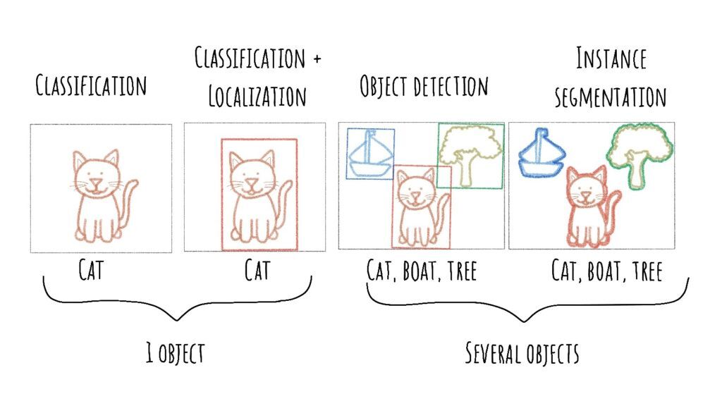 Computer vision principle