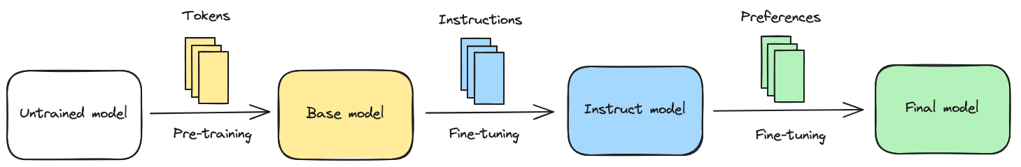 A diagram showing the 3 training steps of a LLM.
