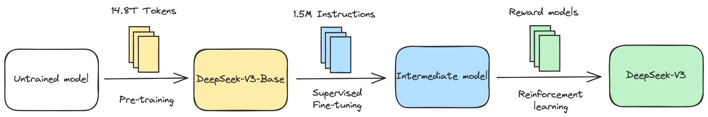 A diagram showing the 3 training steps of DeepSeek-V3.