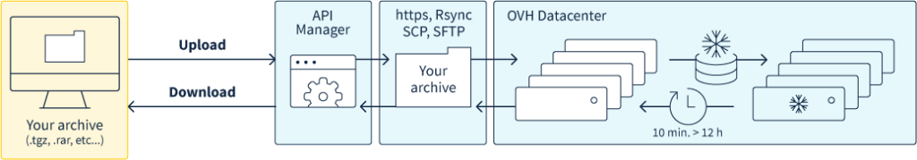 Public Cloud Archive : la recette d’OVH pour faire fondre le coût du stockage de vos données froides