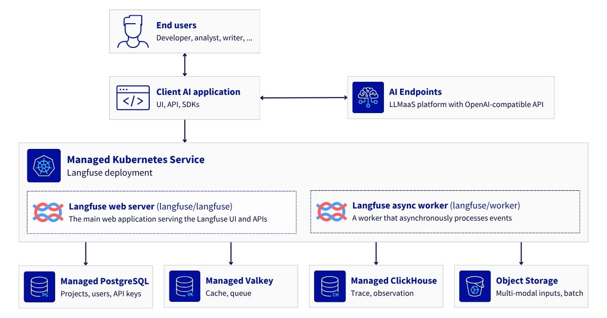 Reference Architecture: Deploy Langfuse on OVHcloud MKS for LLM observability and AI cost tracking