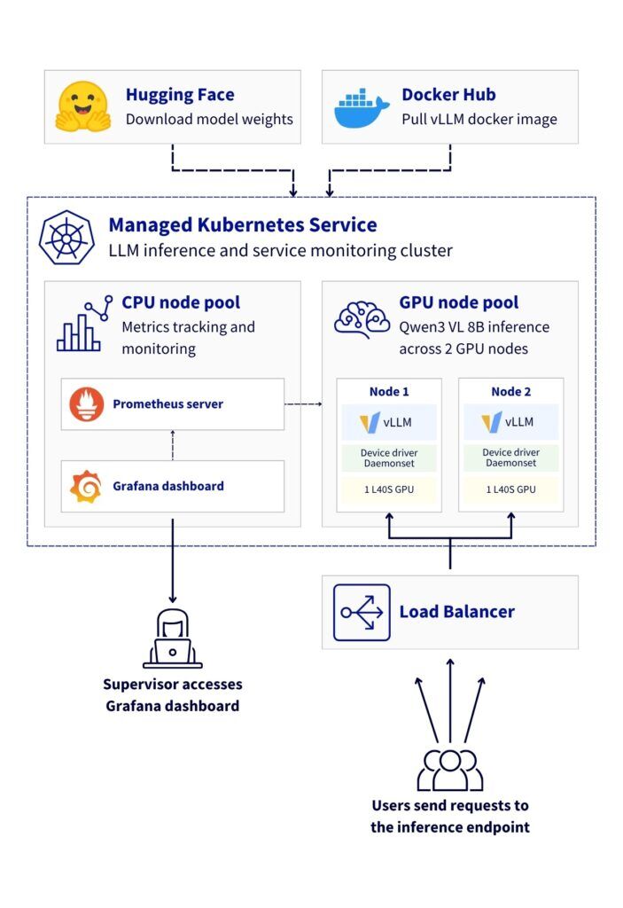Reference Architecture: Deploying a vision-language model with vLLM on OVHcloud MKS for high performance inference and full observability
