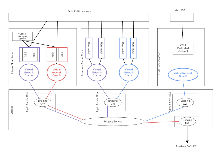 vRack 3.0 : le réseau privé d’OVH revu de fond en comble pour continuer à anticiper les besoins des projets IT